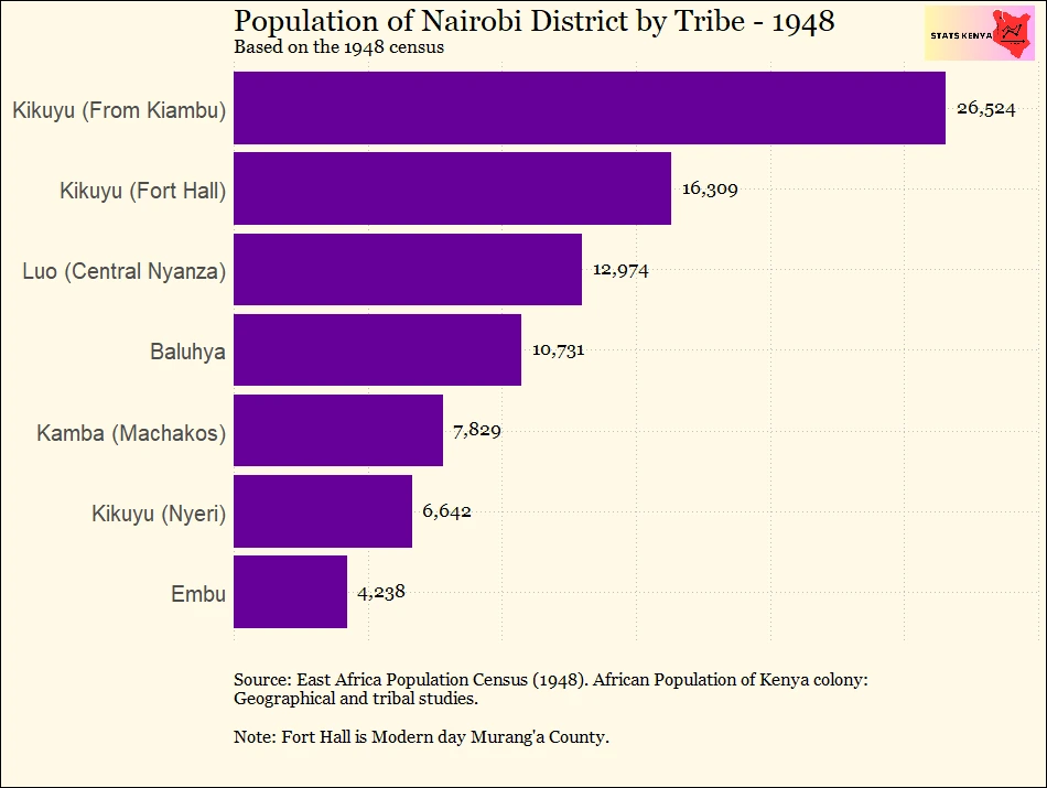 Census 1948 - Population of Kenya by Tribe and District