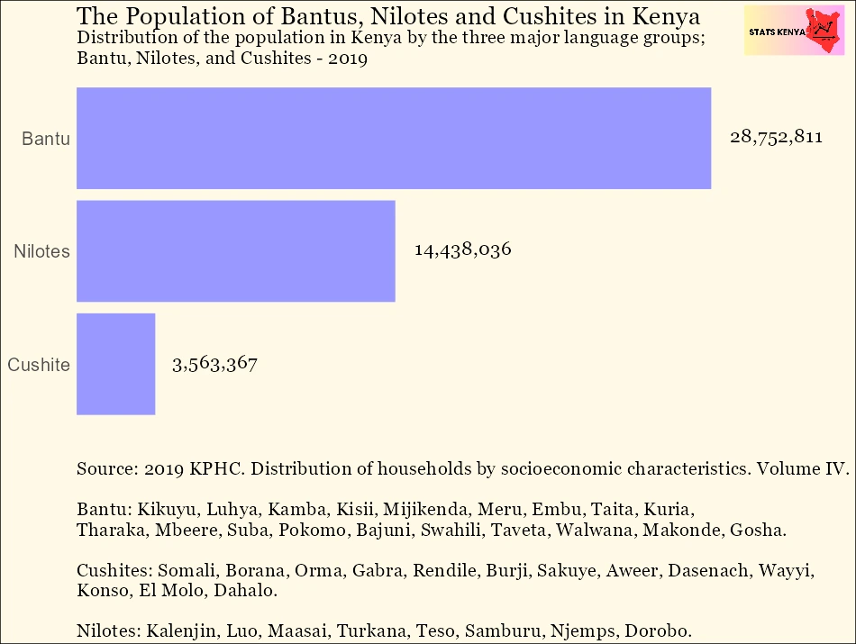 Population of Bantus, Nilotes and Cushites in Kenya