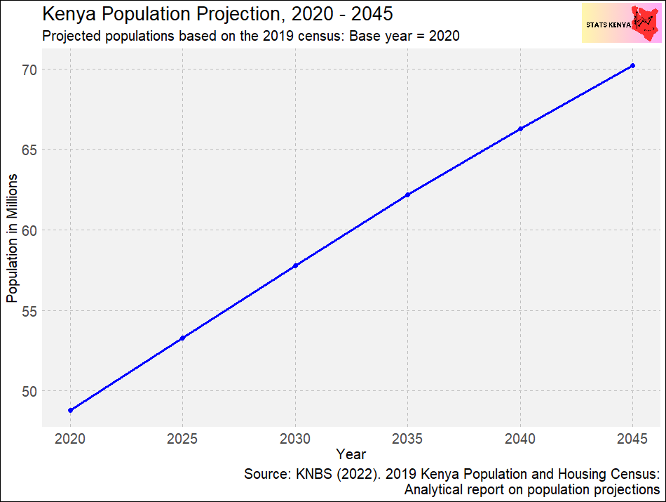 Population of Kenya 2024