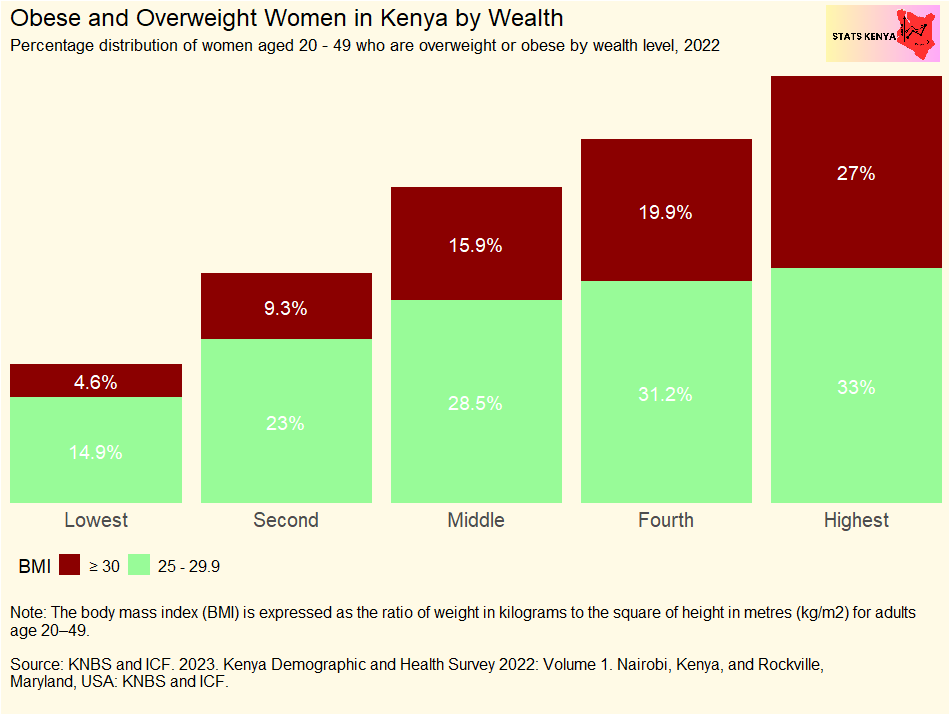 Prevalence of Obesity Among Women in Kenya by County