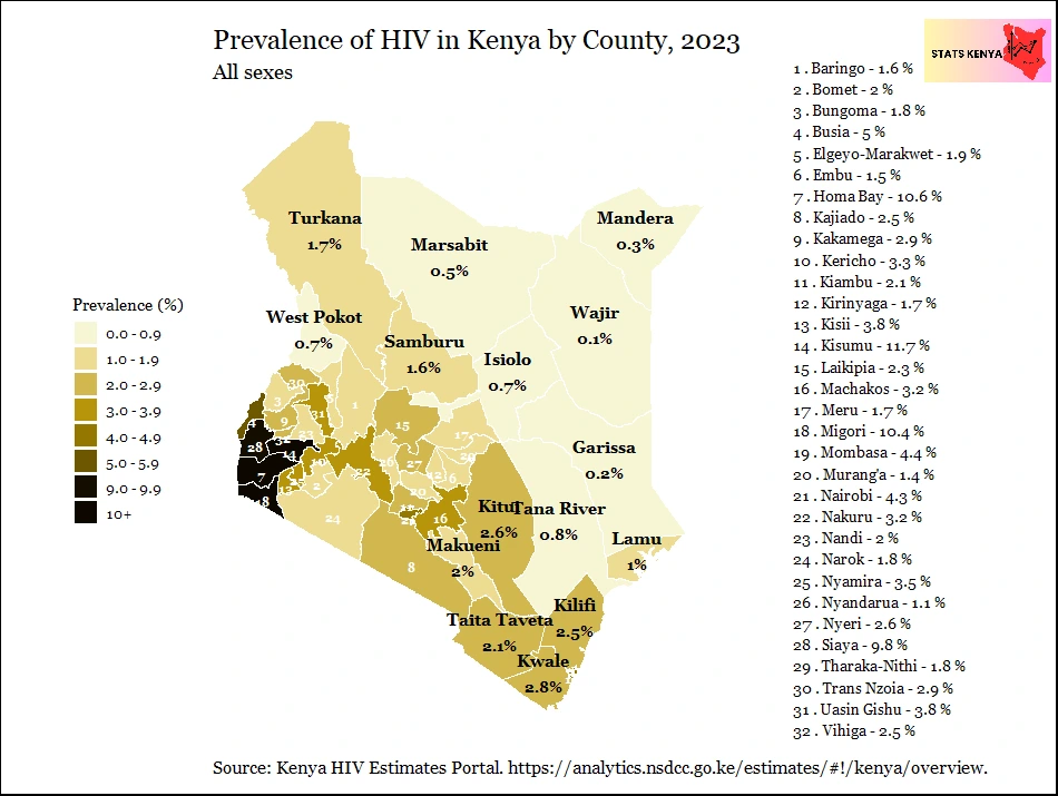 HIV in Kenya by County – Prevalence, New Infections, Deaths