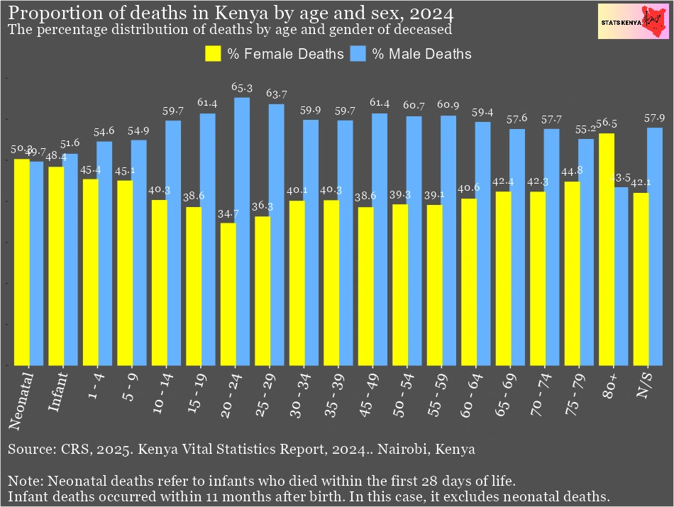 The Sex Ratio at Death in Kenya by County