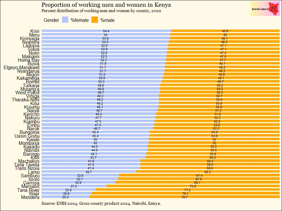 Employment: Working Population in Kenya by County and Gender