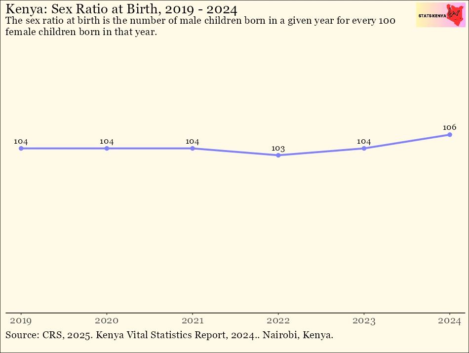 The Sex Ratio at Birth in Kenya by County