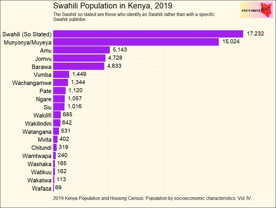 Tribe and Ethnicity in Kenya - Number of People by Tribe