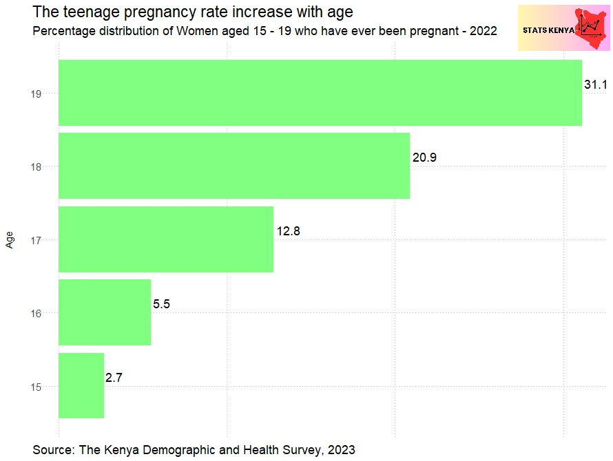Teenage Pregnancy Rates in Kenya by County