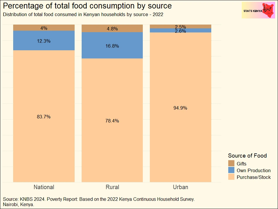 A Large Share of Food Consumed in Kenyan Households is Purchased