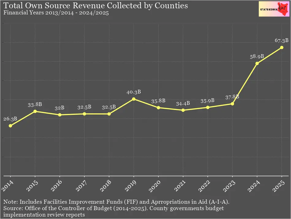 Own Source Revenue Collection by Counties in Kenya