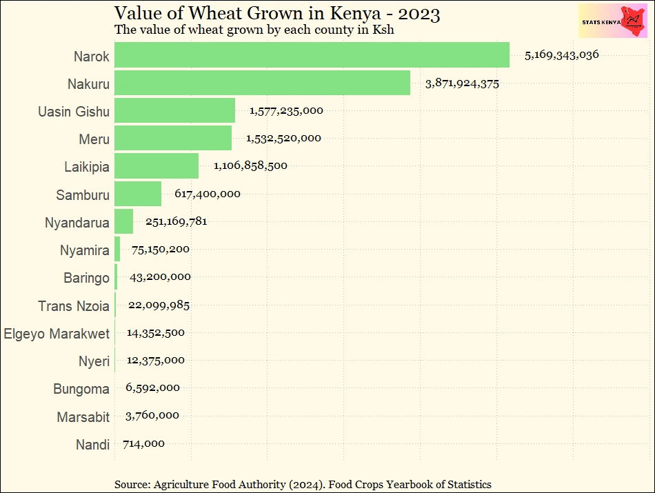 Wheat Production in Kenya by County - Agriculture Statistics