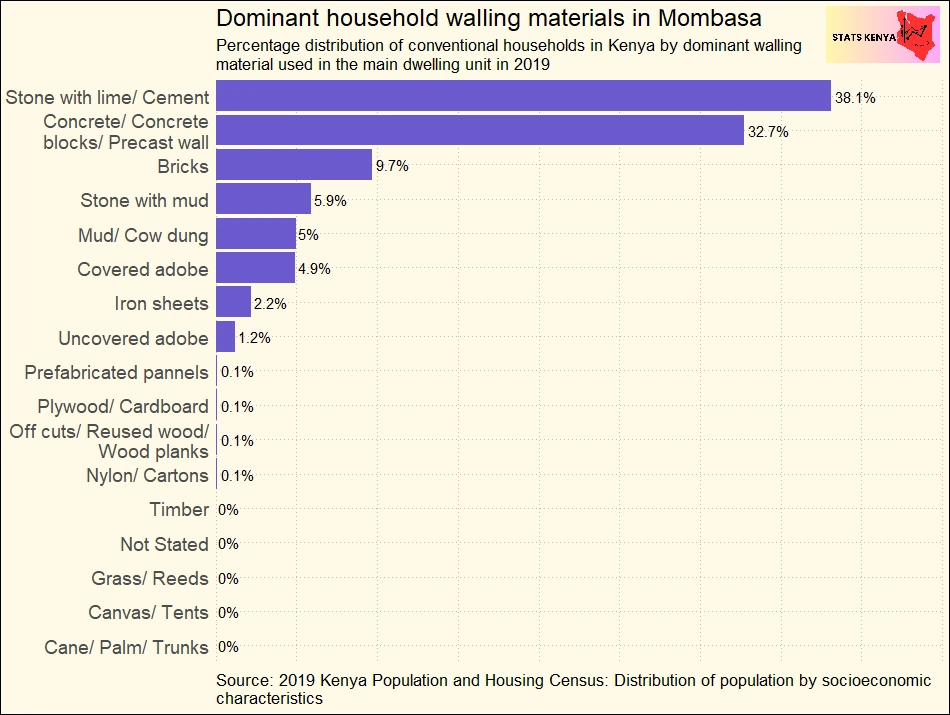 Kenya Household Wall Types: Popular Walling Materials Across Counties
